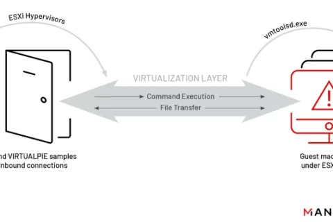 专家们在VMware ESXi虚拟机监视器中发现了新的恶意软件￼