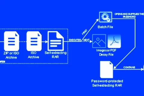 Emotet Botnet分发自解锁密码保护的Rar文件以丢弃恶意软件