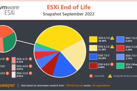 10月15日，45654台VMware ESXi服务器达到寿命终止